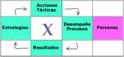 Esquema de la Matriz X: Pensamiento sistémico